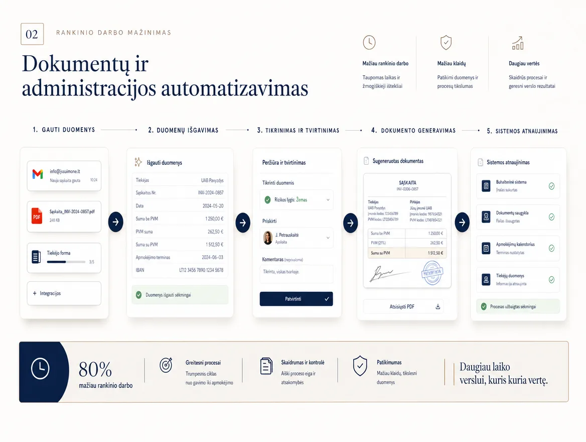 Dokumentų automatizavimo eiga: gauti dokumentai, duomenų išgavimas, tvirtinimas, generavimas ir sistemų atnaujinimas